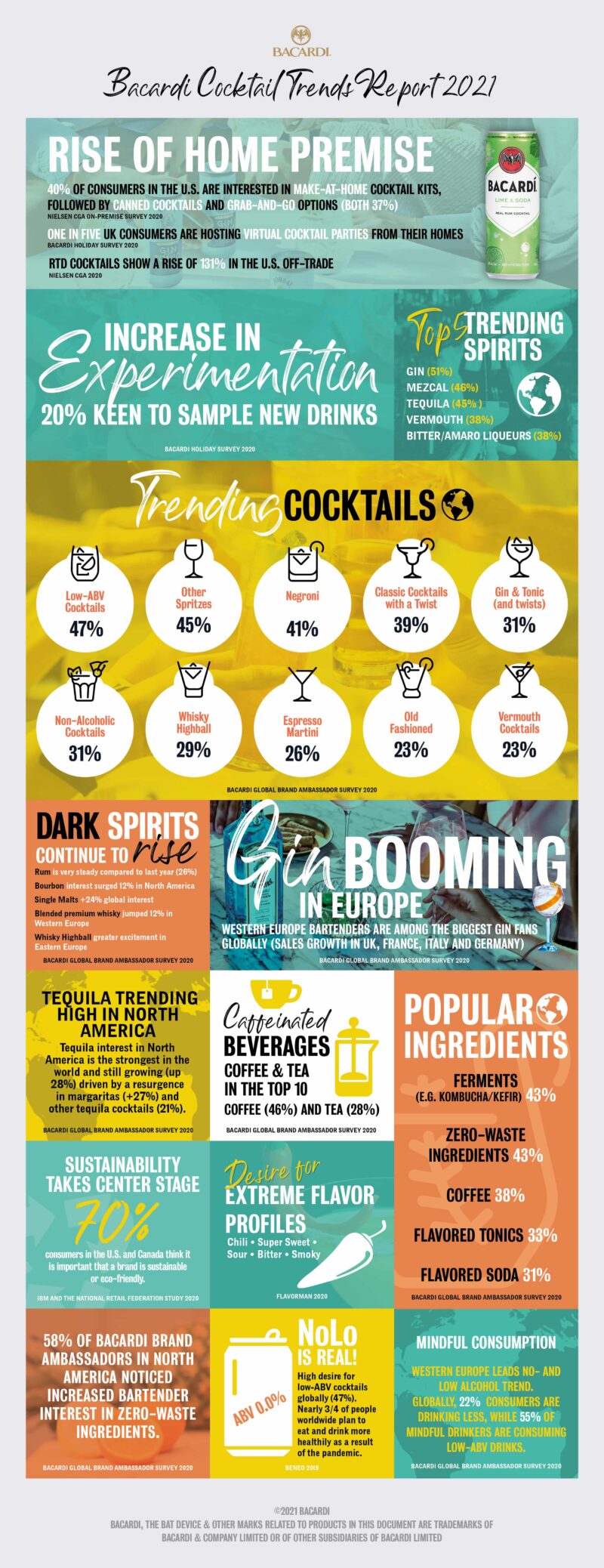 Bacardi 2021 Cocktail Trends Report_Infographic
